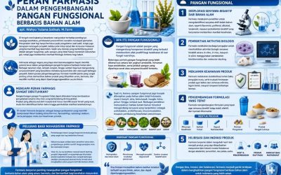 Peran Farmasis dalam Pengembangan Pangan Fungsional Berbasis Bahan Alam