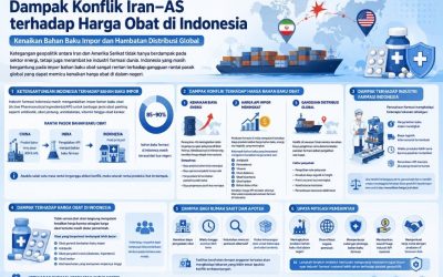 Dampak Perang Iran–AS terhadap Harga Obat di Indonesia: Kenaikan Bahan Baku Impor dan Hambatan Distribusi Global
