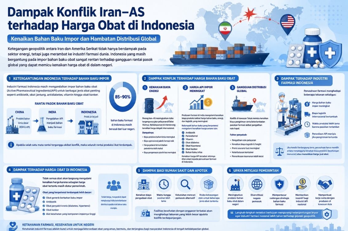 Dampak Perang Iran–AS terhadap Harga Obat di Indonesia: Kenaikan Bahan Baku Impor dan Hambatan Distribusi Global
